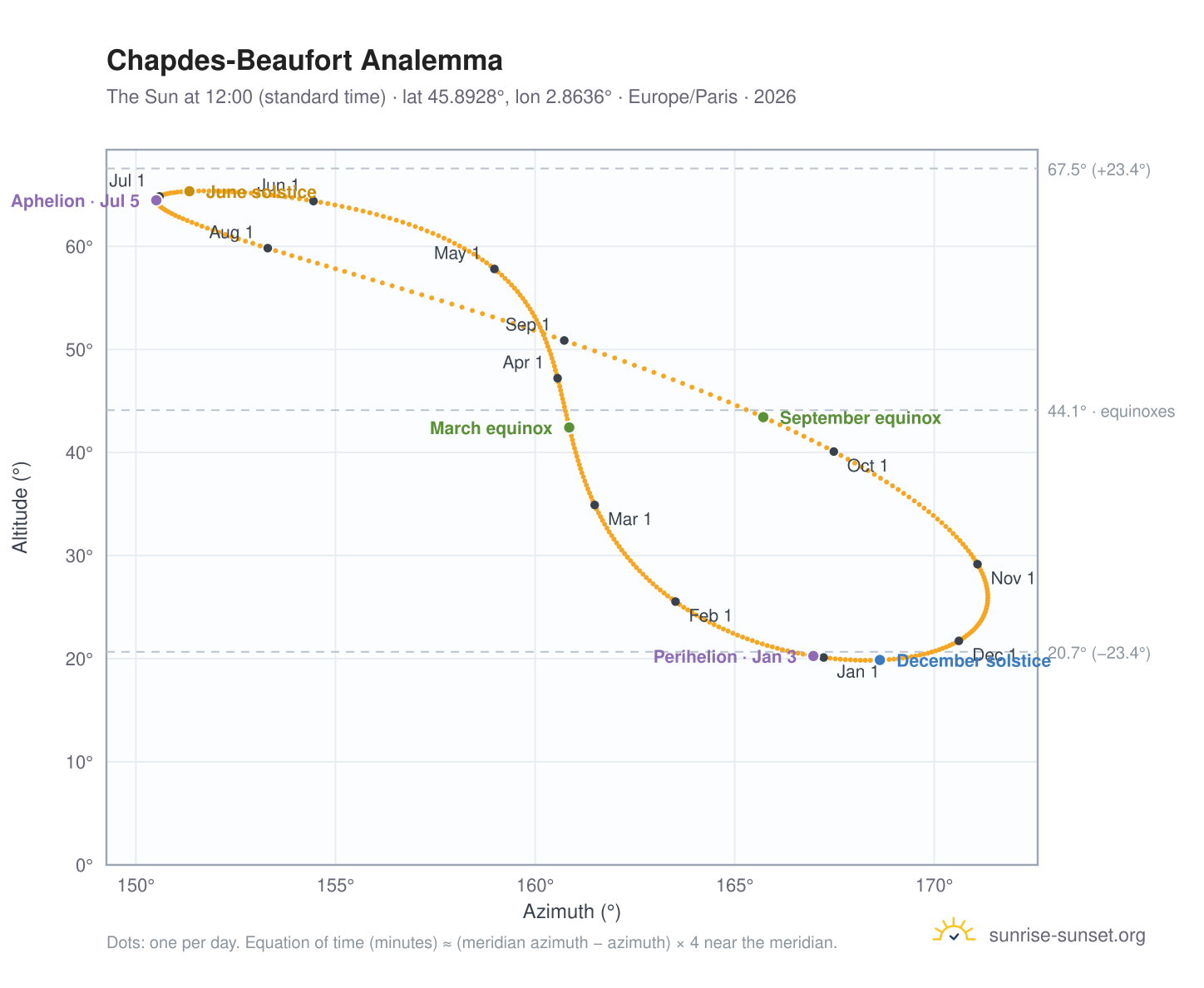 Chapdes-Beaufort analemma chart: the Sun at 12:00 (standard time) through the year