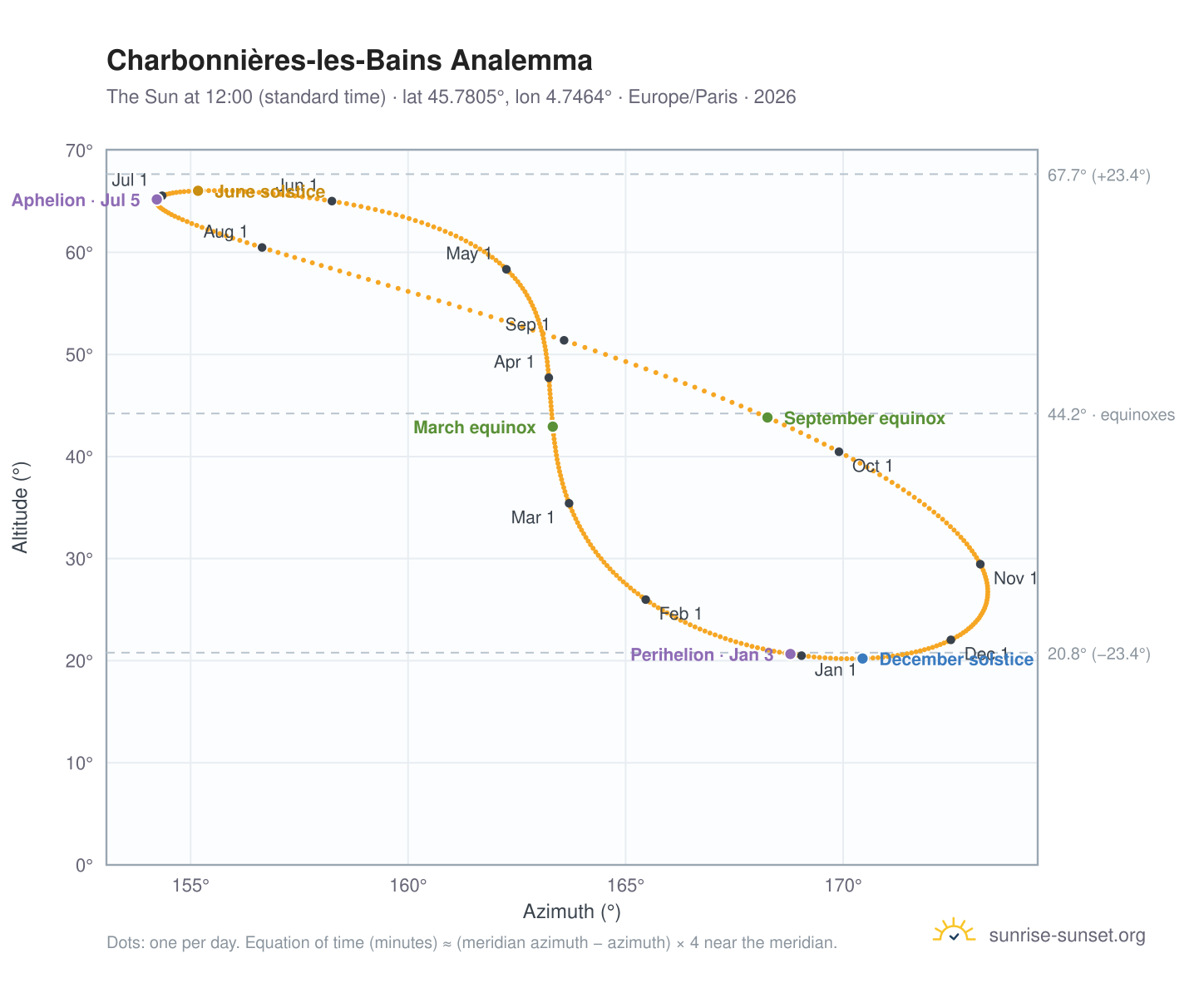 Charbonnières-les-Bains analemma chart: the Sun at 12:00 (standard time) through the year