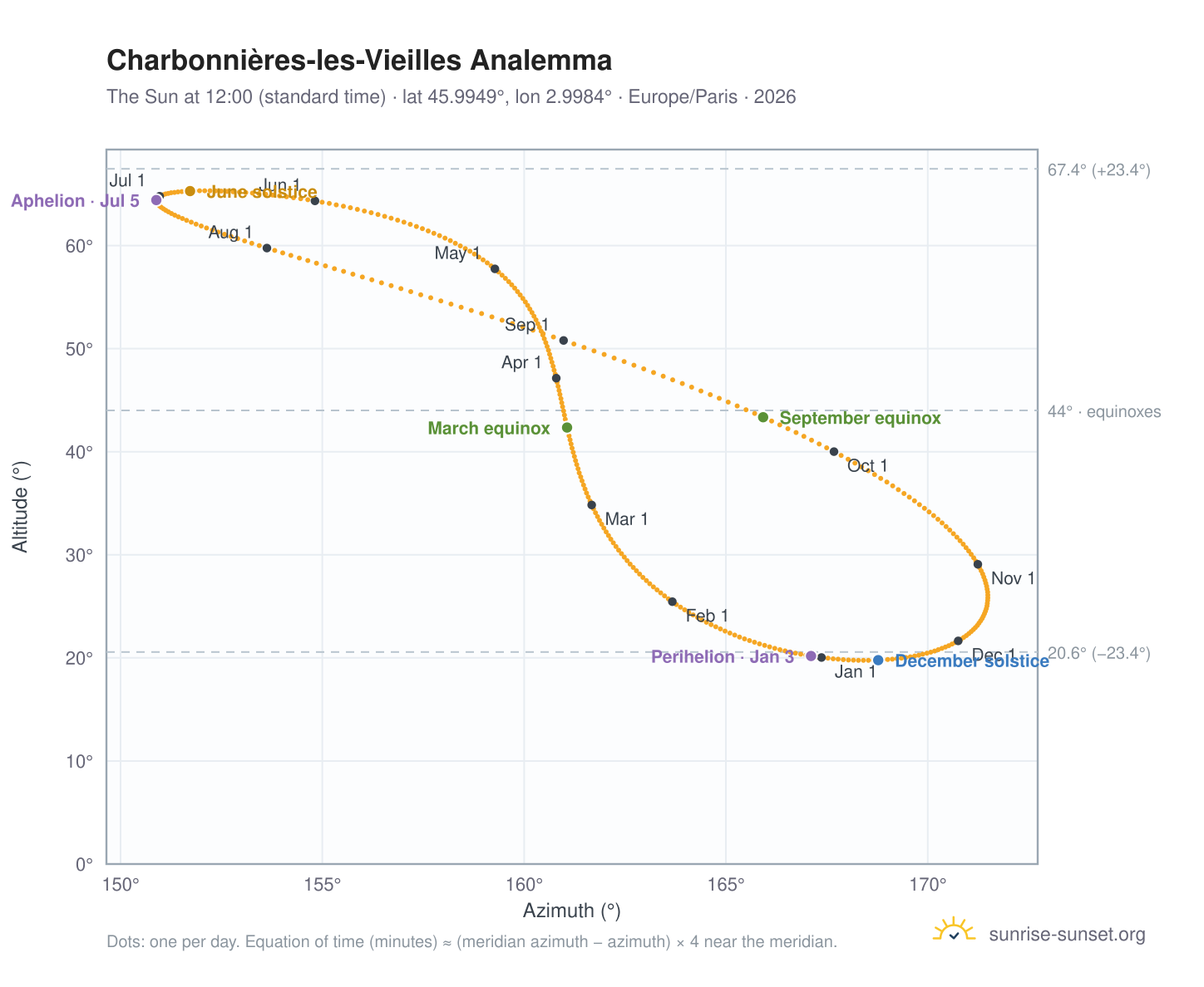 Charbonnières-les-Vieilles analemma chart: the Sun at 12:00 (standard time) through the year
