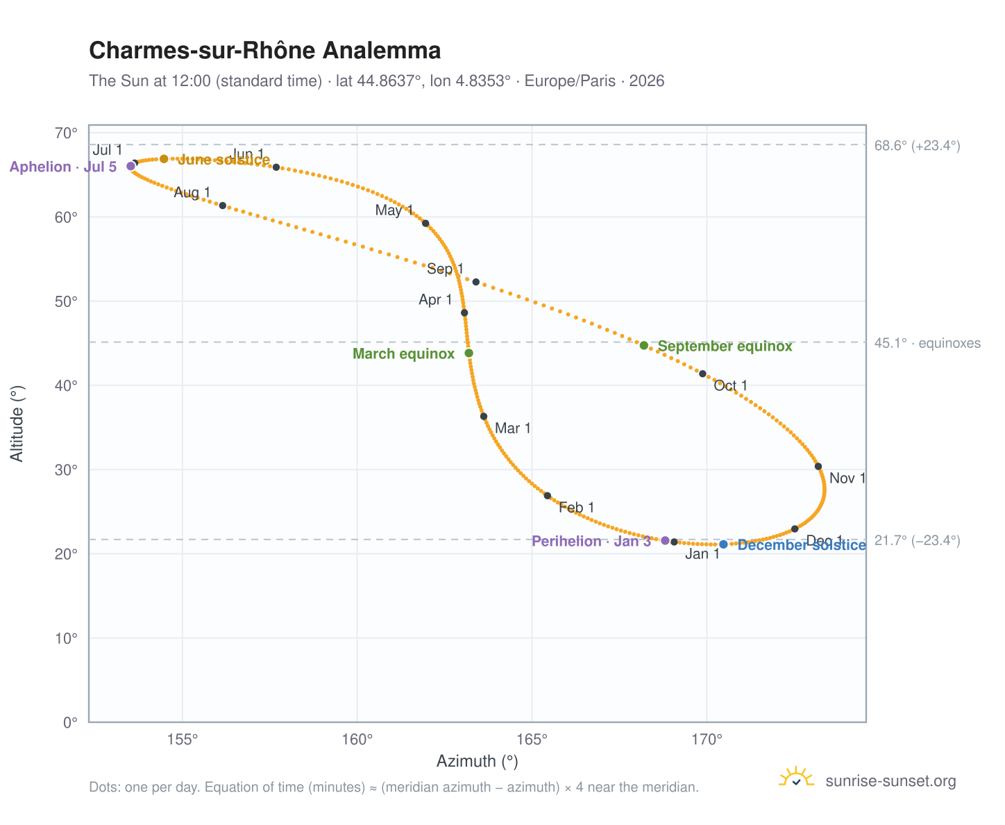 Charmes-sur-Rhône analemma chart: the Sun at 12:00 (standard time) through the year