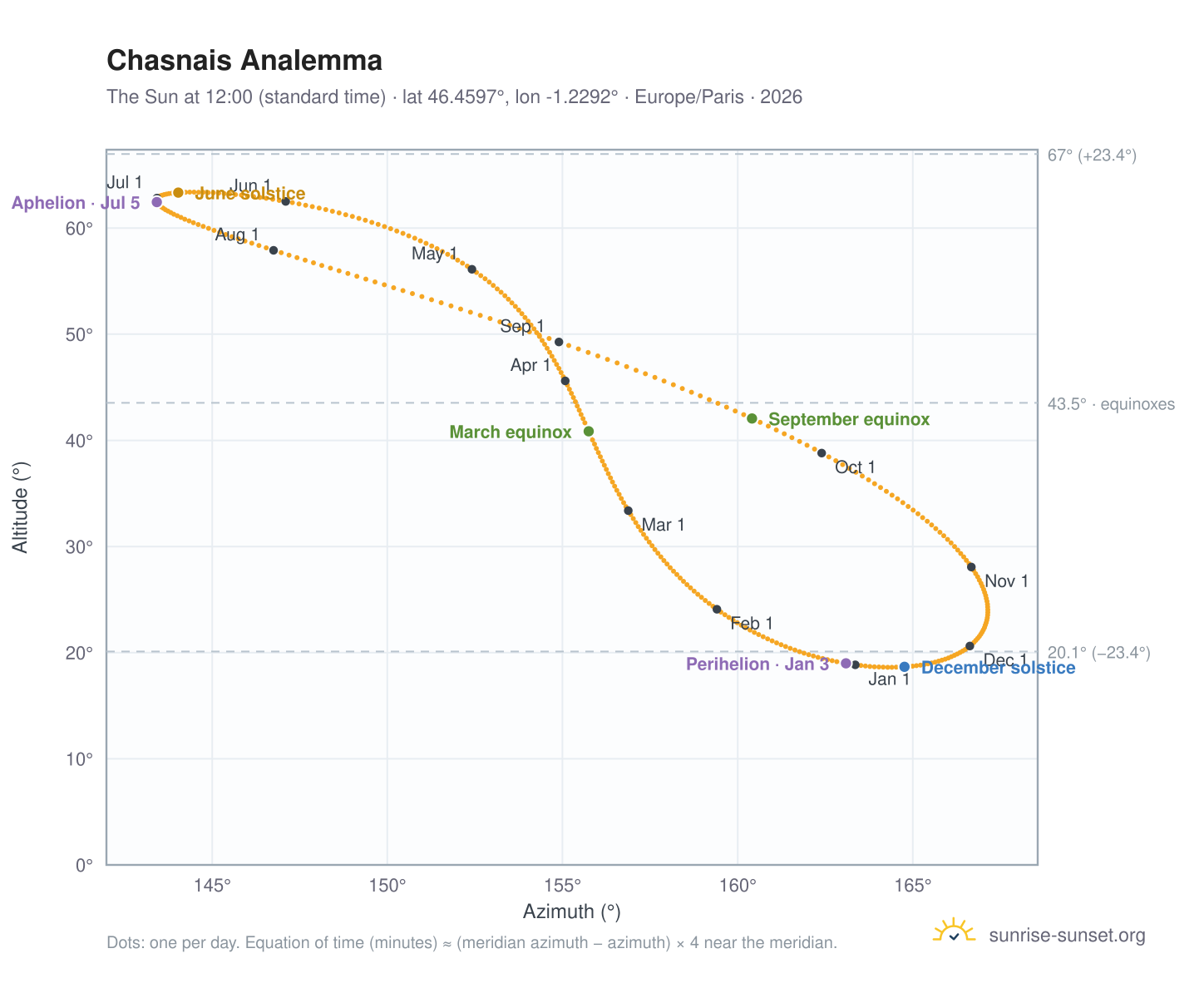 Chasnais analemma chart: the Sun at 12:00 (standard time) through the year