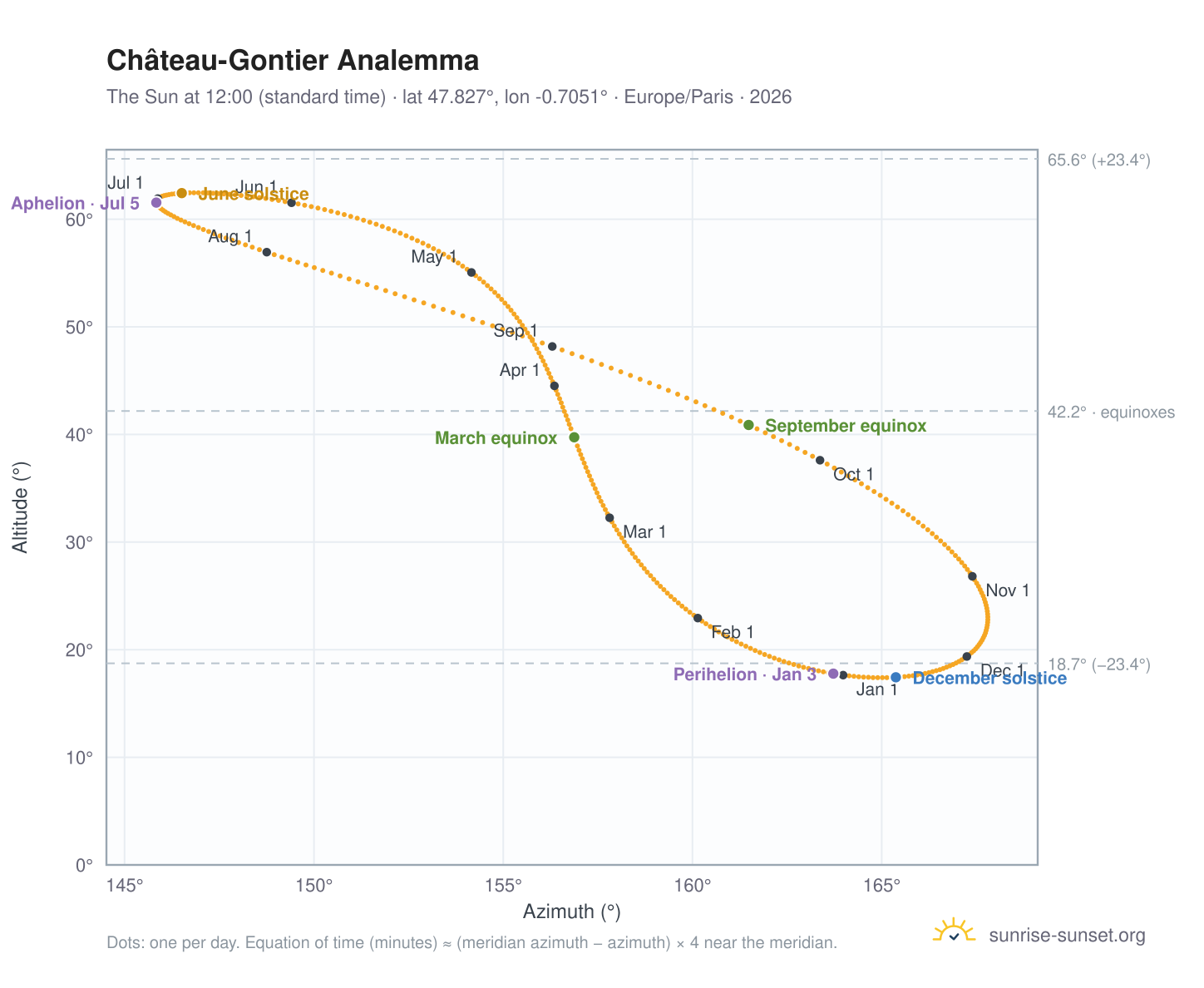 Château-Gontier analemma chart: the Sun at 12:00 (standard time) through the year