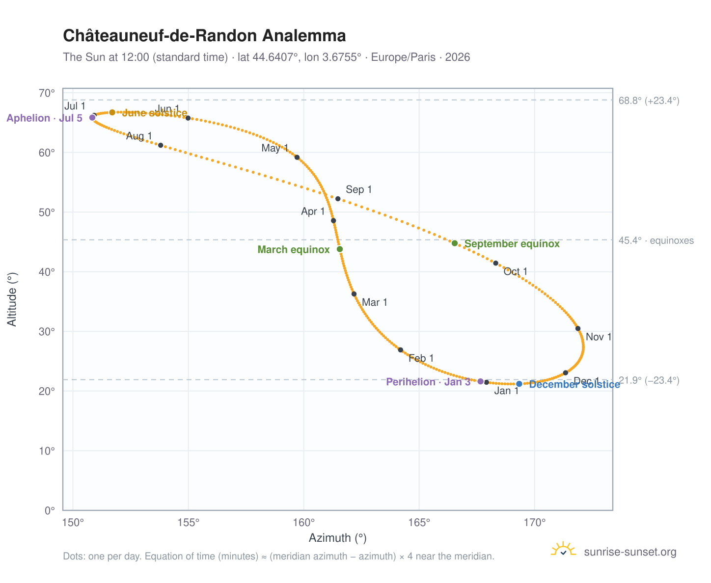 Châteauneuf-de-Randon analemma chart: the Sun at 12:00 (standard time) through the year