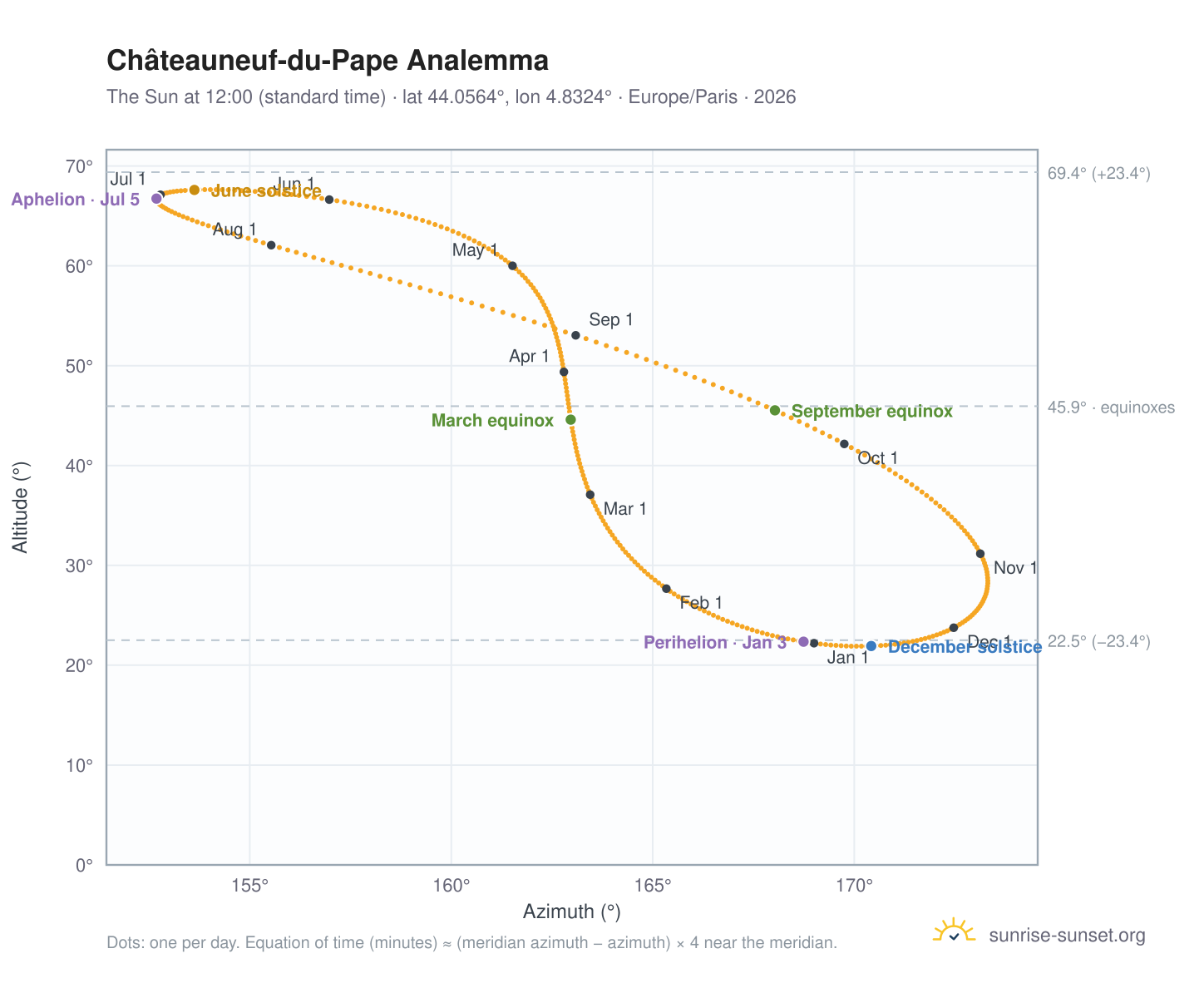 Châteauneuf-du-Pape analemma chart: the Sun at 12:00 (standard time) through the year