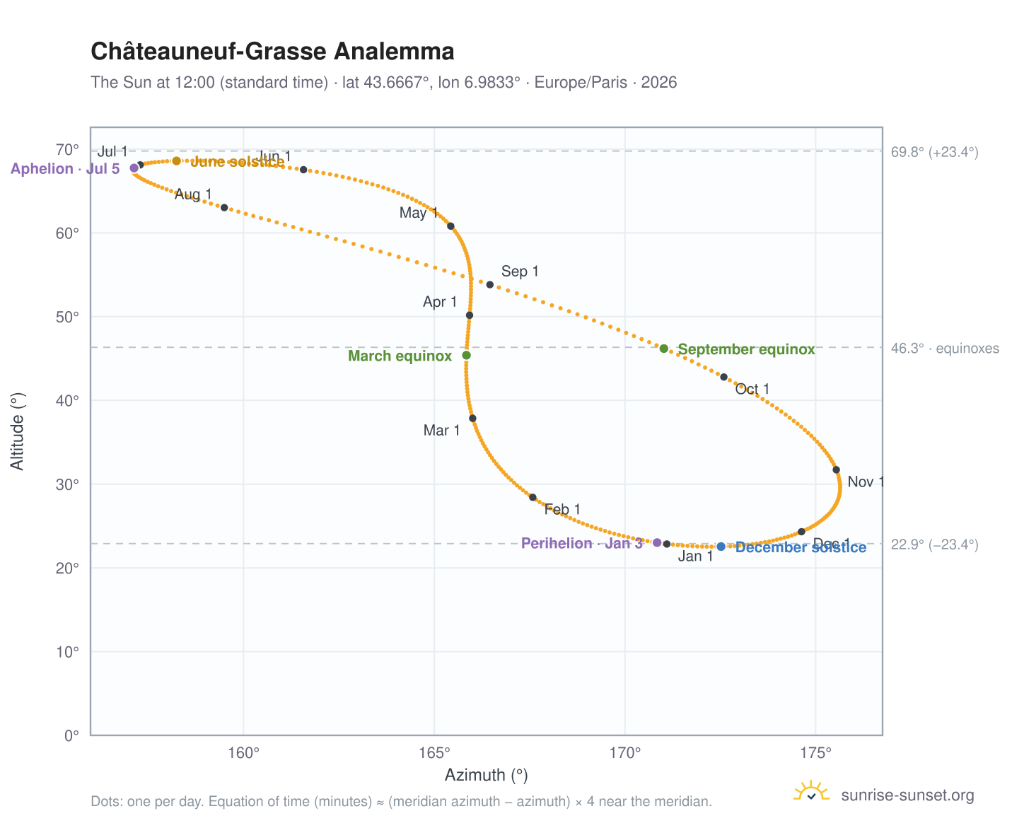 Châteauneuf-Grasse analemma chart: the Sun at 12:00 (standard time) through the year