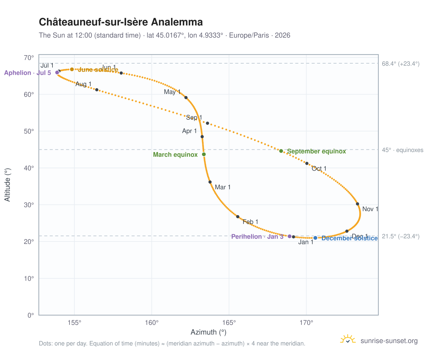 Châteauneuf-sur-Isère analemma chart: the Sun at 12:00 (standard time) through the year