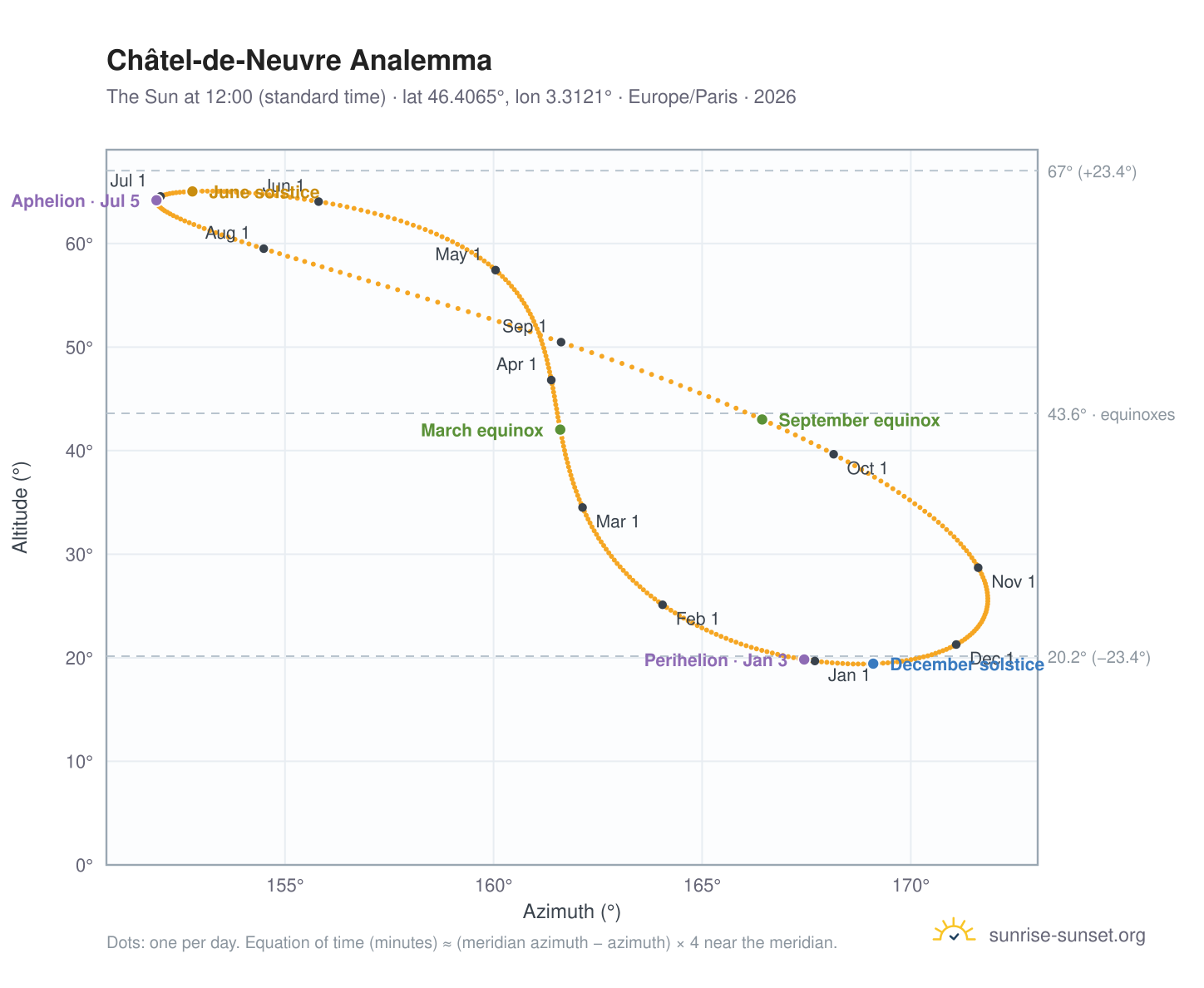 Châtel-de-Neuvre analemma chart: the Sun at 12:00 (standard time) through the year