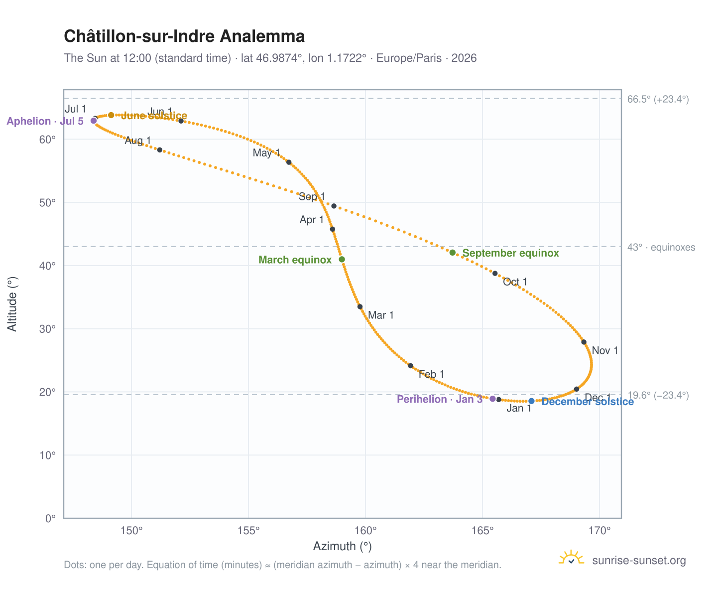 Châtillon-sur-Indre analemma chart: the Sun at 12:00 (standard time) through the year