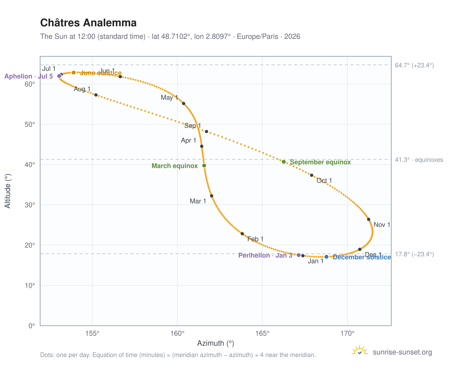 Châtres analemma chart: the Sun at 12:00 (standard time) through the year