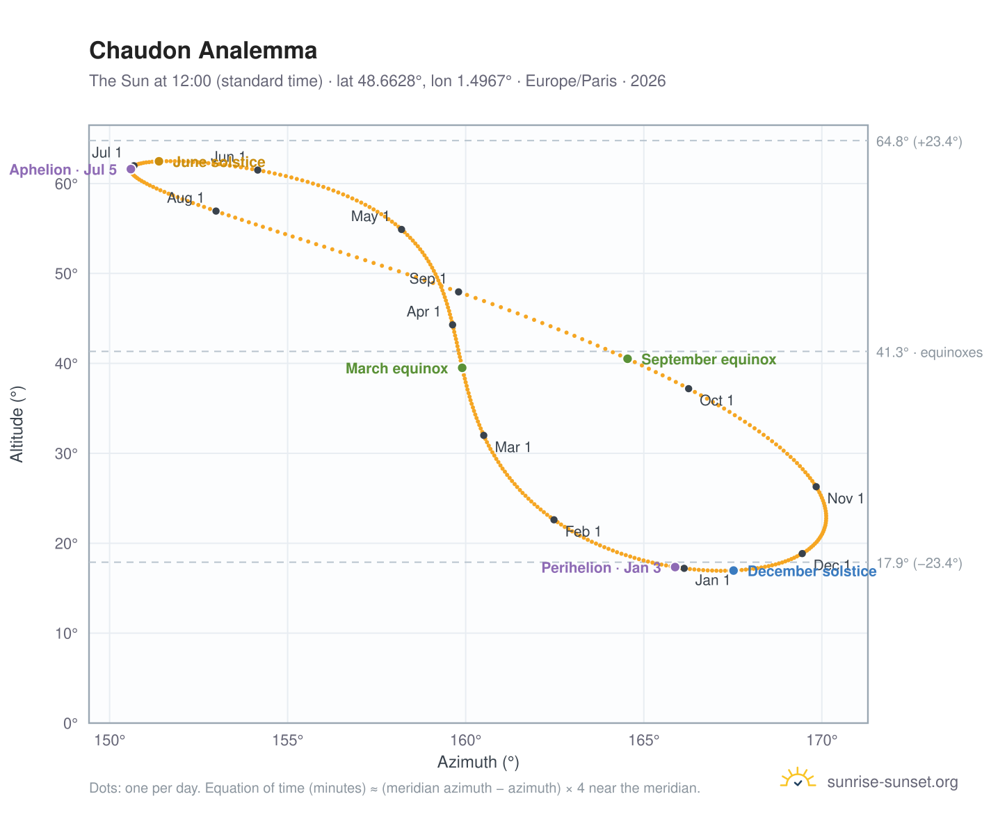 Chaudon analemma chart: the Sun at 12:00 (standard time) through the year