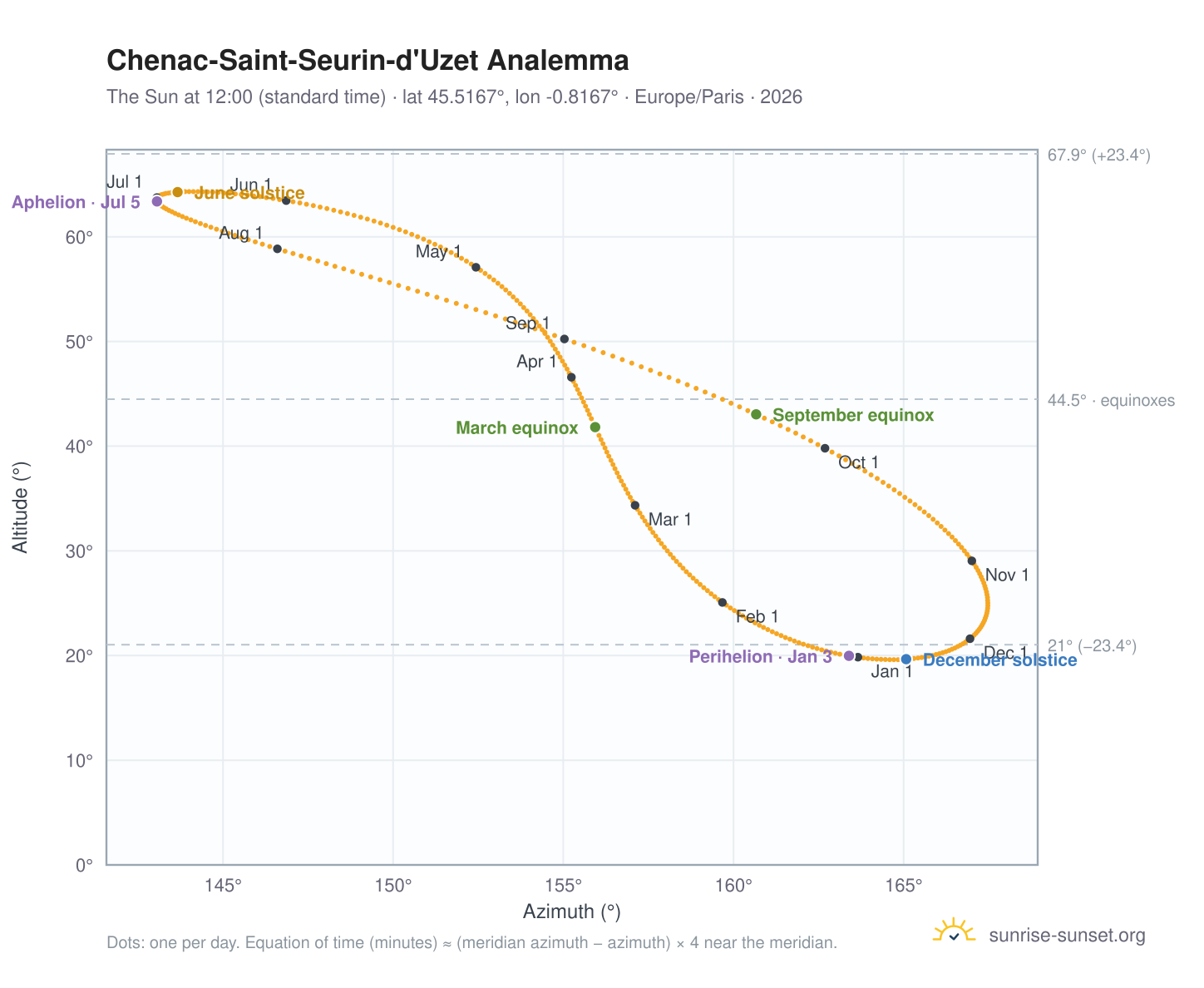 Chenac-Saint-Seurin-d'Uzet analemma chart: the Sun at 12:00 (standard time) through the year