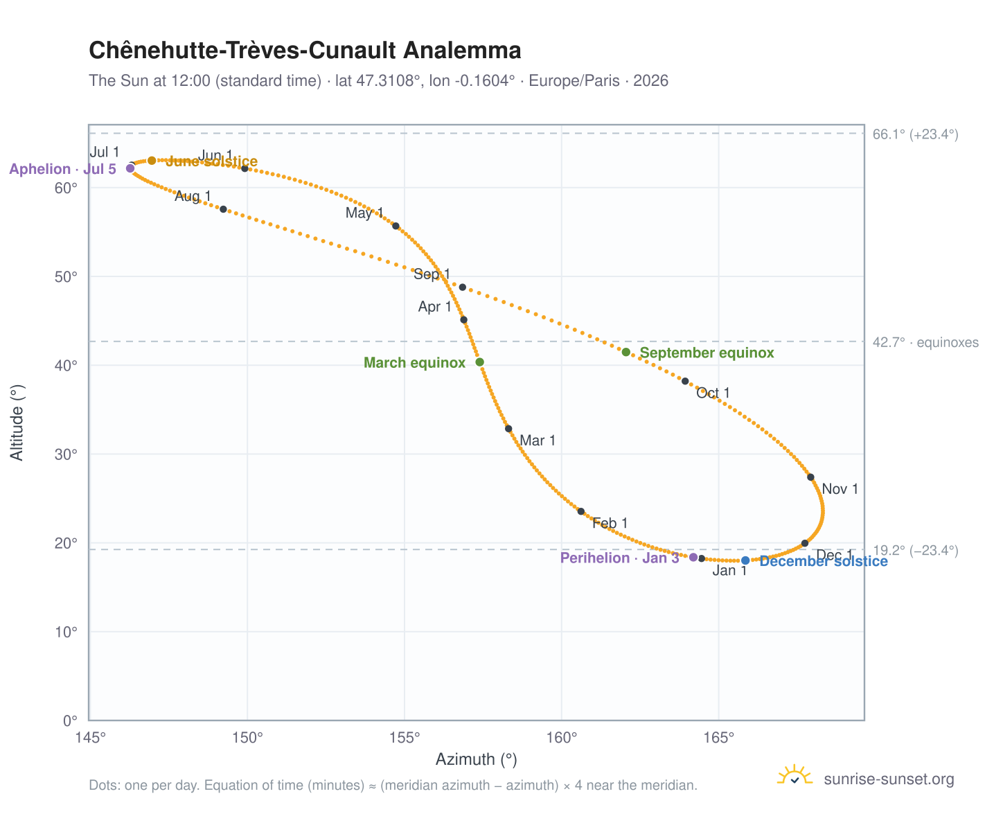 Chênehutte-Trèves-Cunault analemma chart: the Sun at 12:00 (standard time) through the year