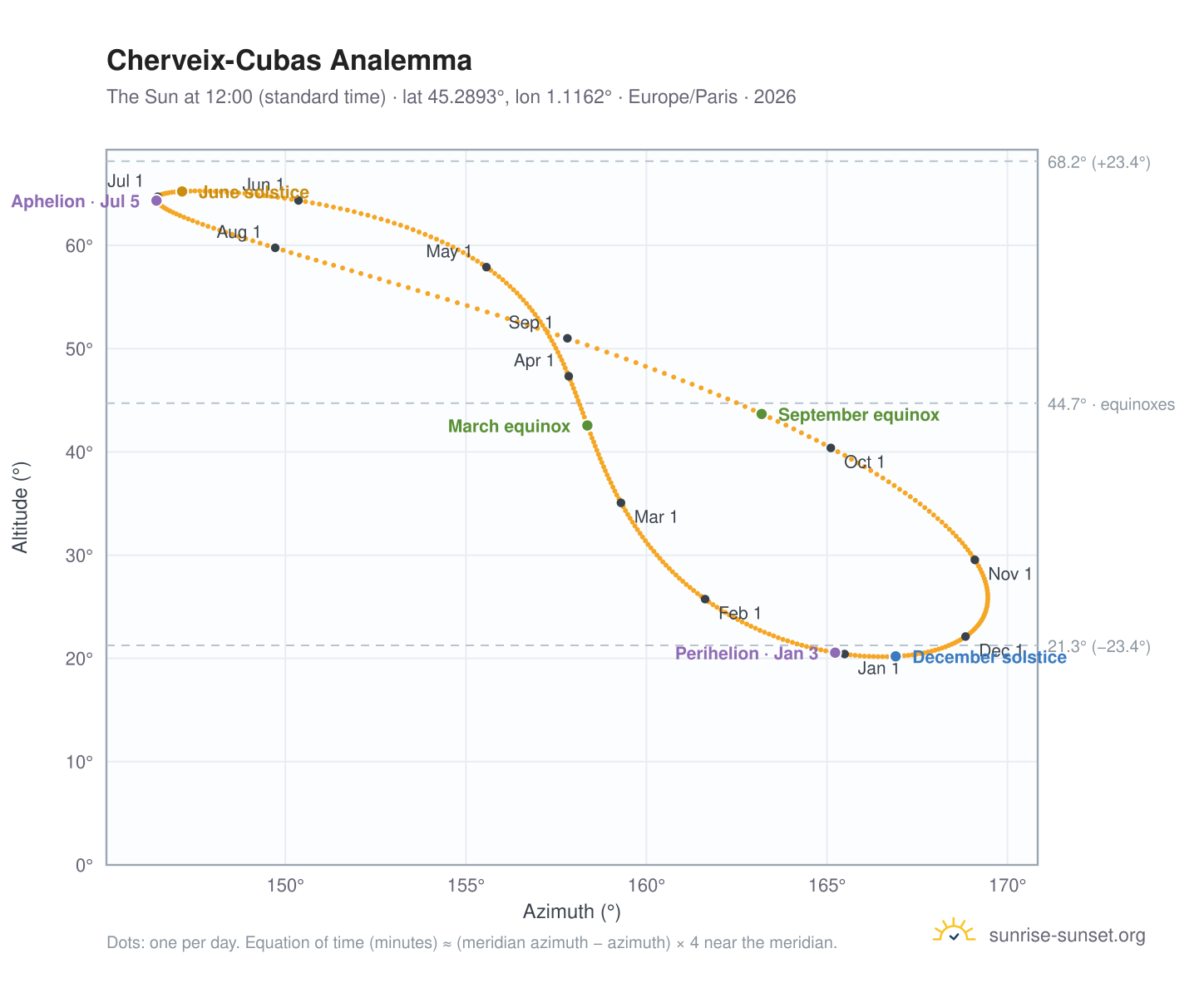 Cherveix-Cubas analemma chart: the Sun at 12:00 (standard time) through the year