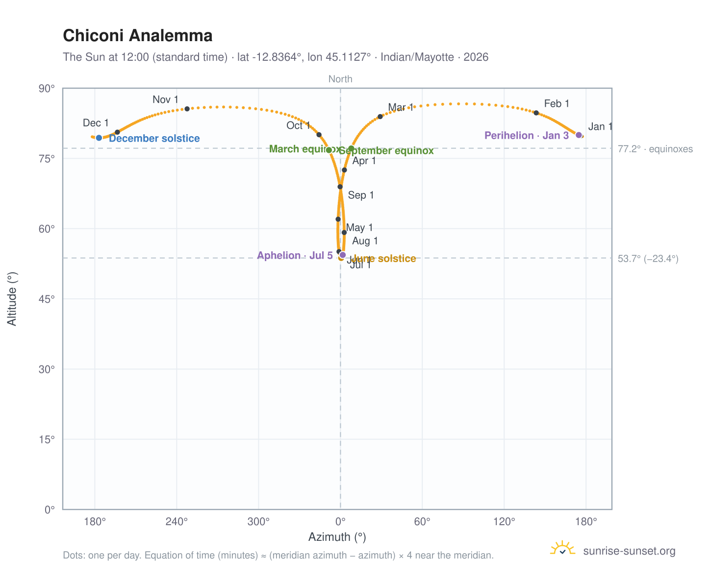 Chiconi analemma chart: the Sun at 12:00 (standard time) through the year