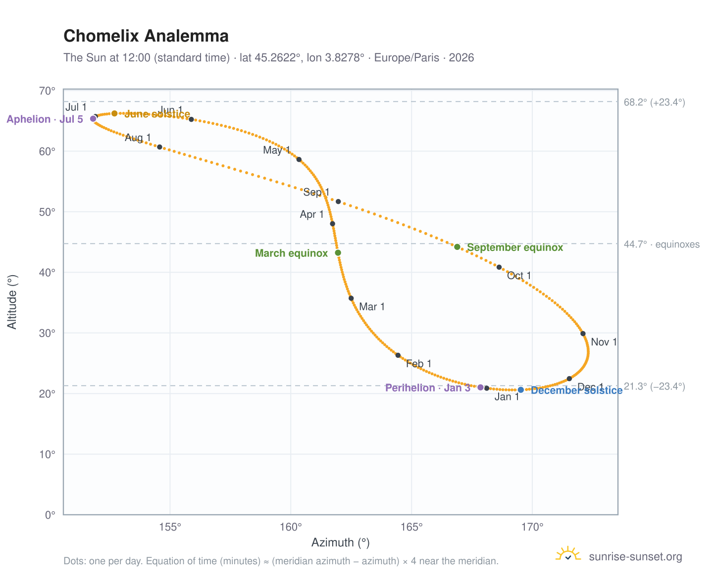 Chomelix analemma chart: the Sun at 12:00 (standard time) through the year