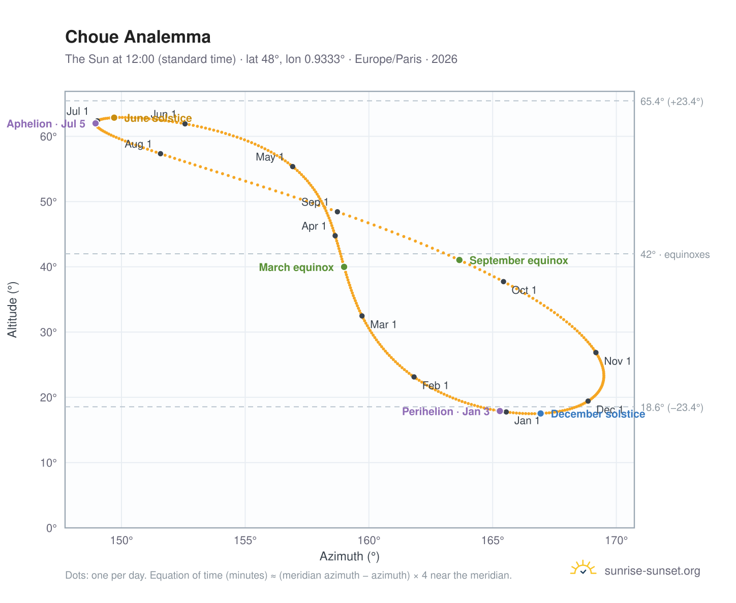 Choue analemma chart: the Sun at 12:00 (standard time) through the year