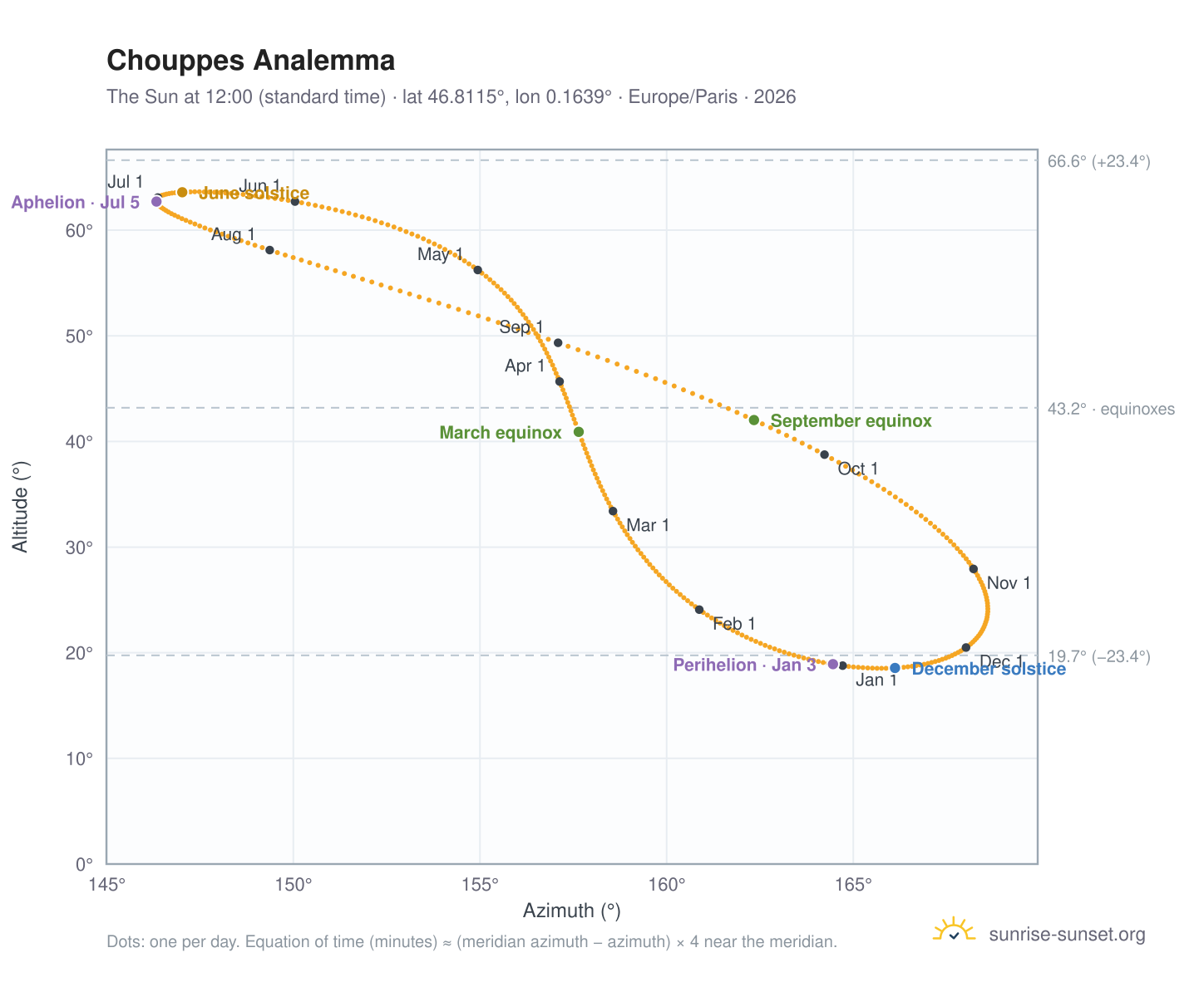Chouppes analemma chart: the Sun at 12:00 (standard time) through the year