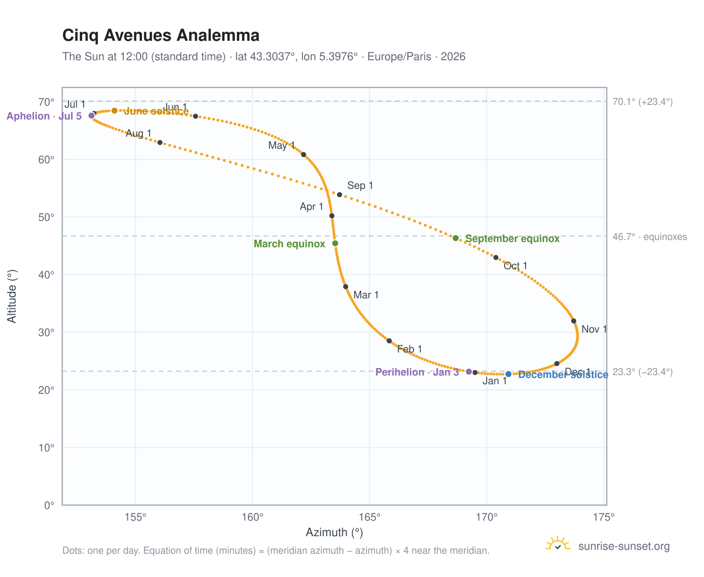 Cinq Avenues analemma chart: the Sun at 12:00 (standard time) through the year