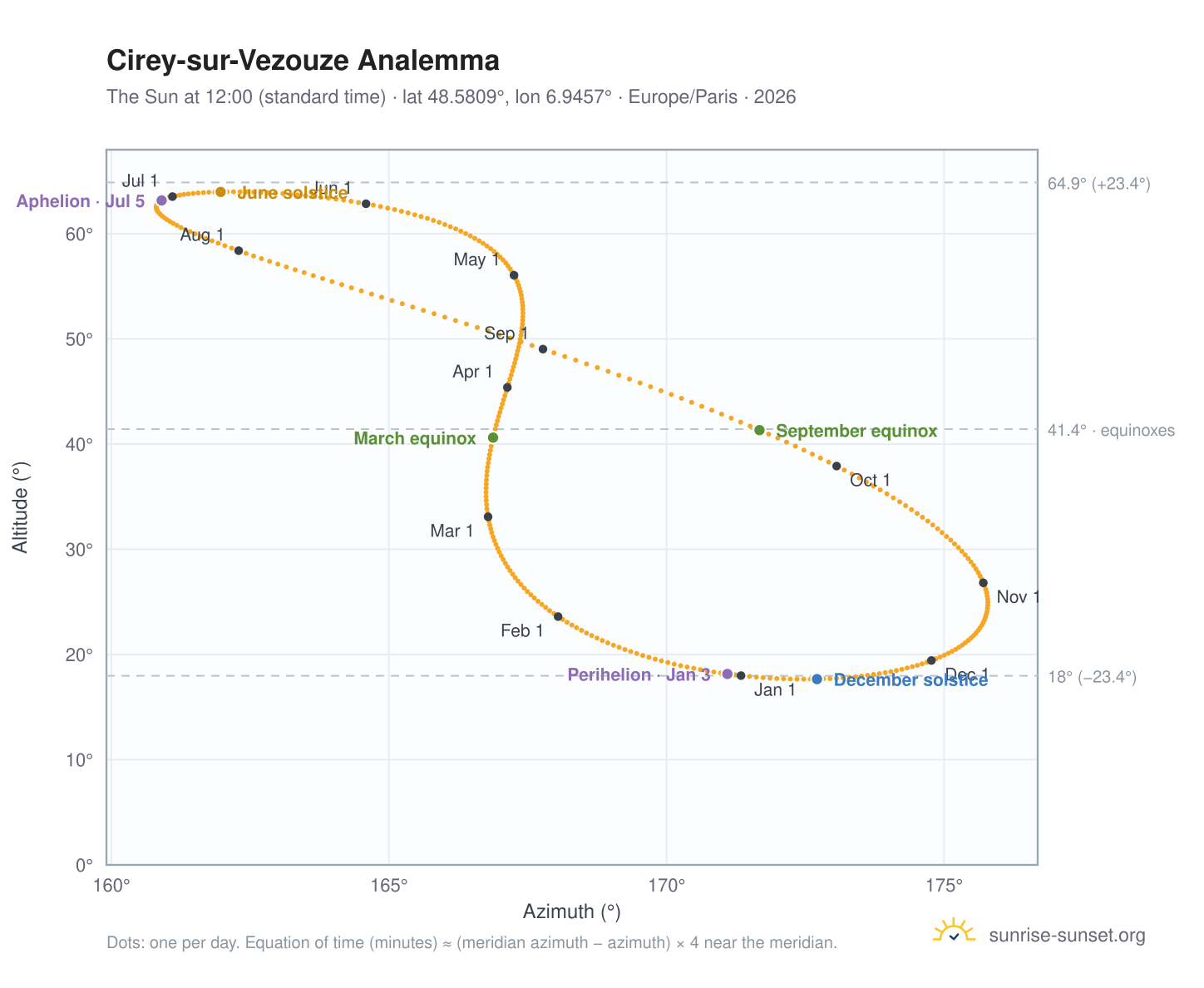 Cirey-sur-Vezouze analemma chart: the Sun at 12:00 (standard time) through the year