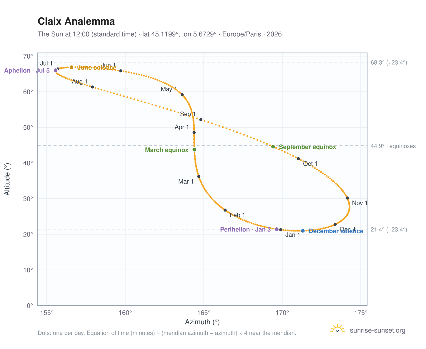 Claix analemma chart: the Sun at 12:00 (standard time) through the year