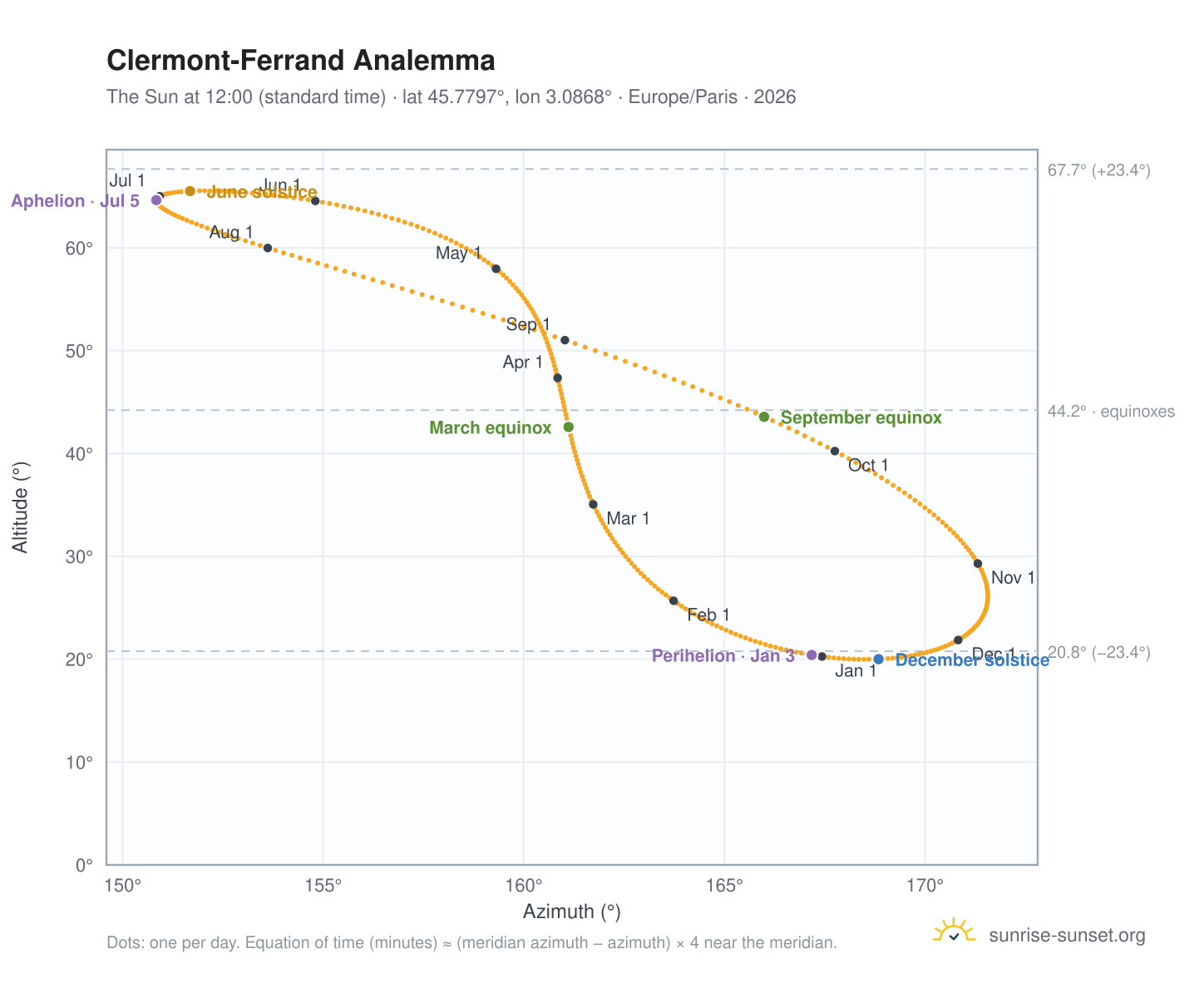 Clermont-Ferrand analemma chart: the Sun at 12:00 (standard time) through the year
