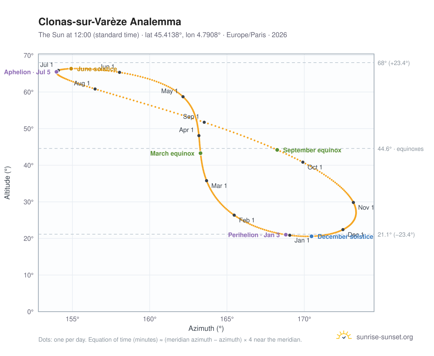 Clonas-sur-Varèze analemma chart: the Sun at 12:00 (standard time) through the year