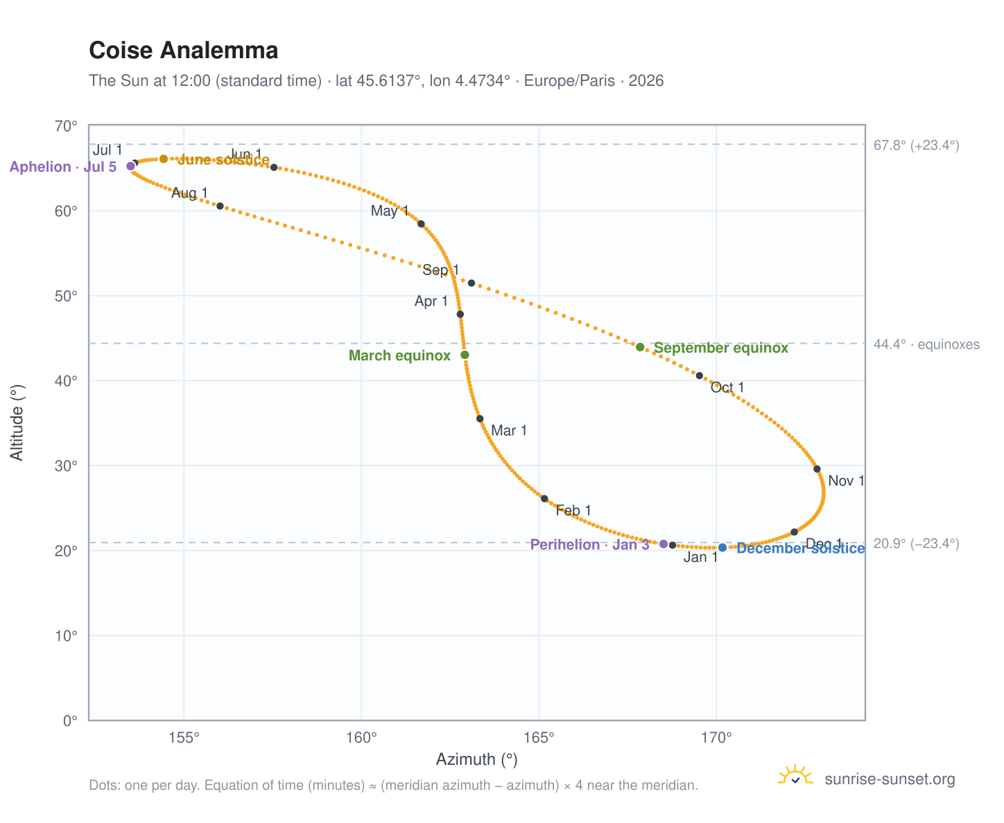 Coise analemma chart: the Sun at 12:00 (standard time) through the year