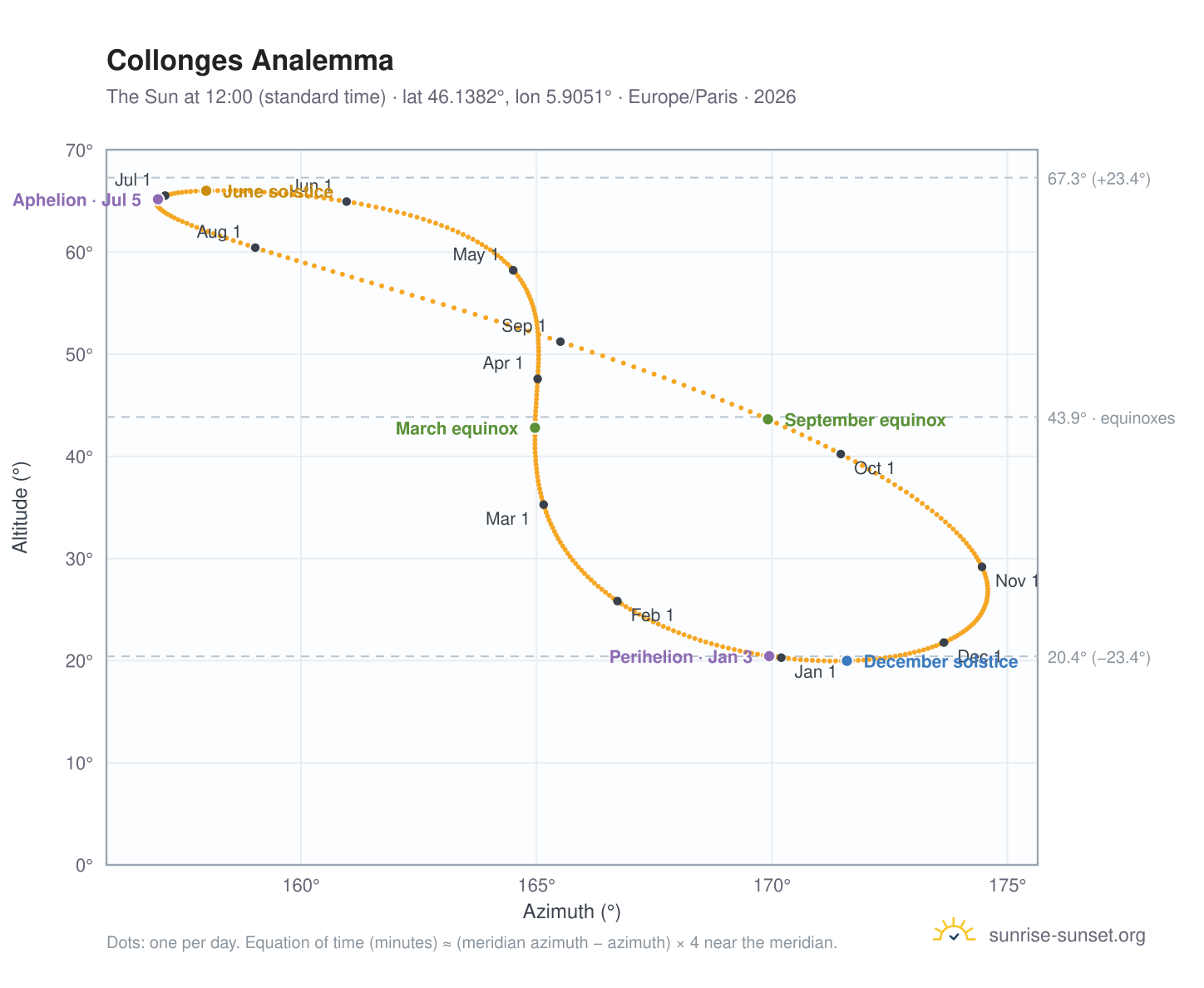 Collonges analemma chart: the Sun at 12:00 (standard time) through the year
