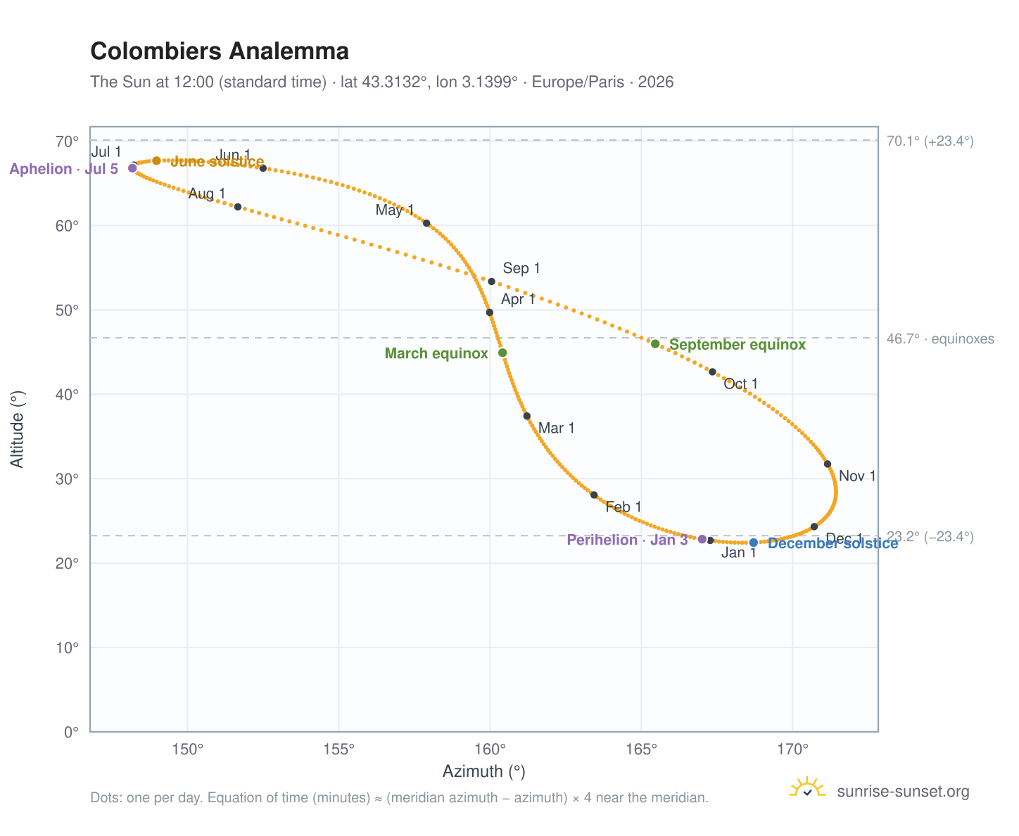 Colombiers analemma chart: the Sun at 12:00 (standard time) through the year