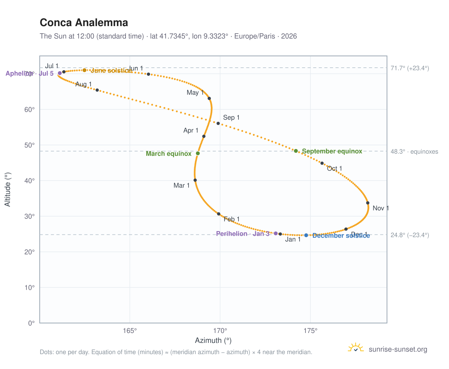 Conca analemma chart: the Sun at 12:00 (standard time) through the year