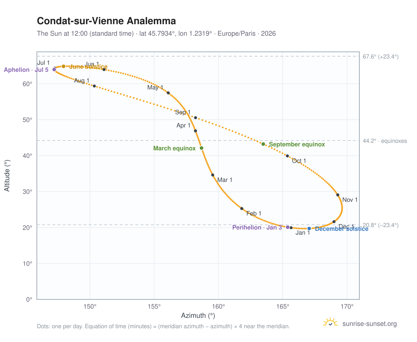 Condat-sur-Vienne analemma chart: the Sun at 12:00 (standard time) through the year