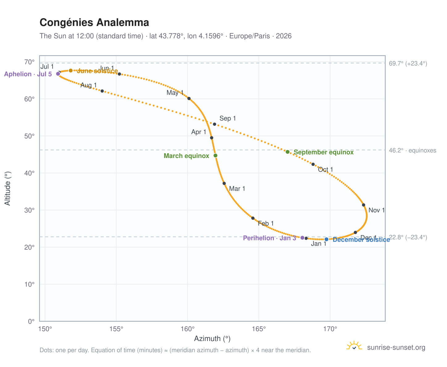 Congénies analemma chart: the Sun at 12:00 (standard time) through the year
