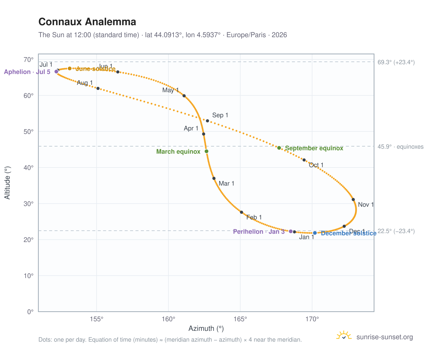 Connaux analemma chart: the Sun at 12:00 (standard time) through the year