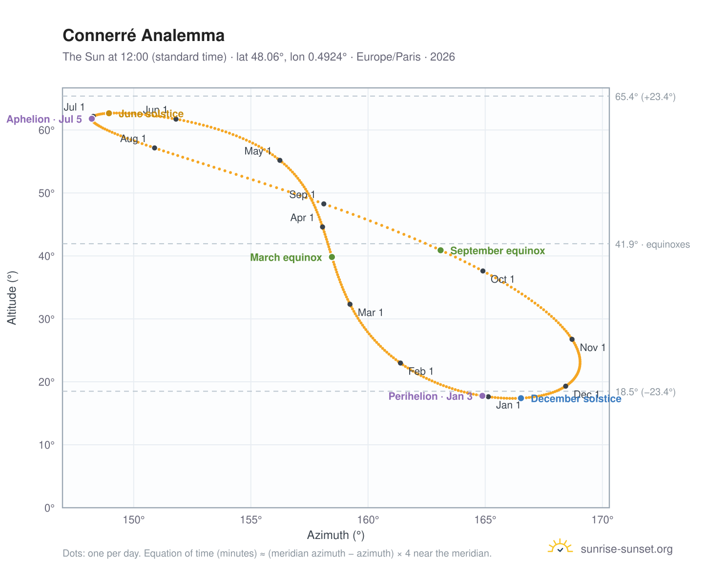 Connerré analemma chart: the Sun at 12:00 (standard time) through the year