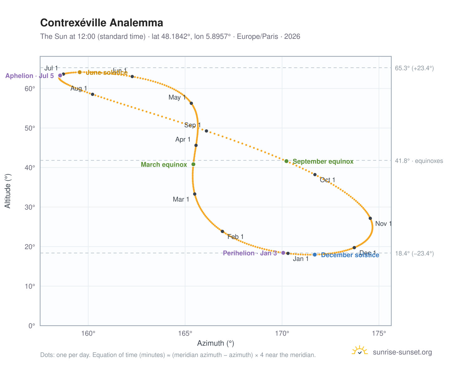 Contrexéville analemma chart: the Sun at 12:00 (standard time) through the year