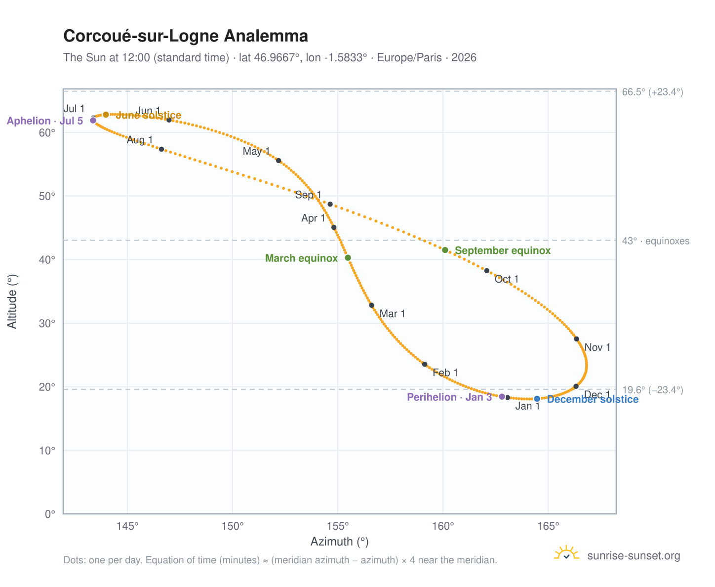 Corcoué-sur-Logne analemma chart: the Sun at 12:00 (standard time) through the year
