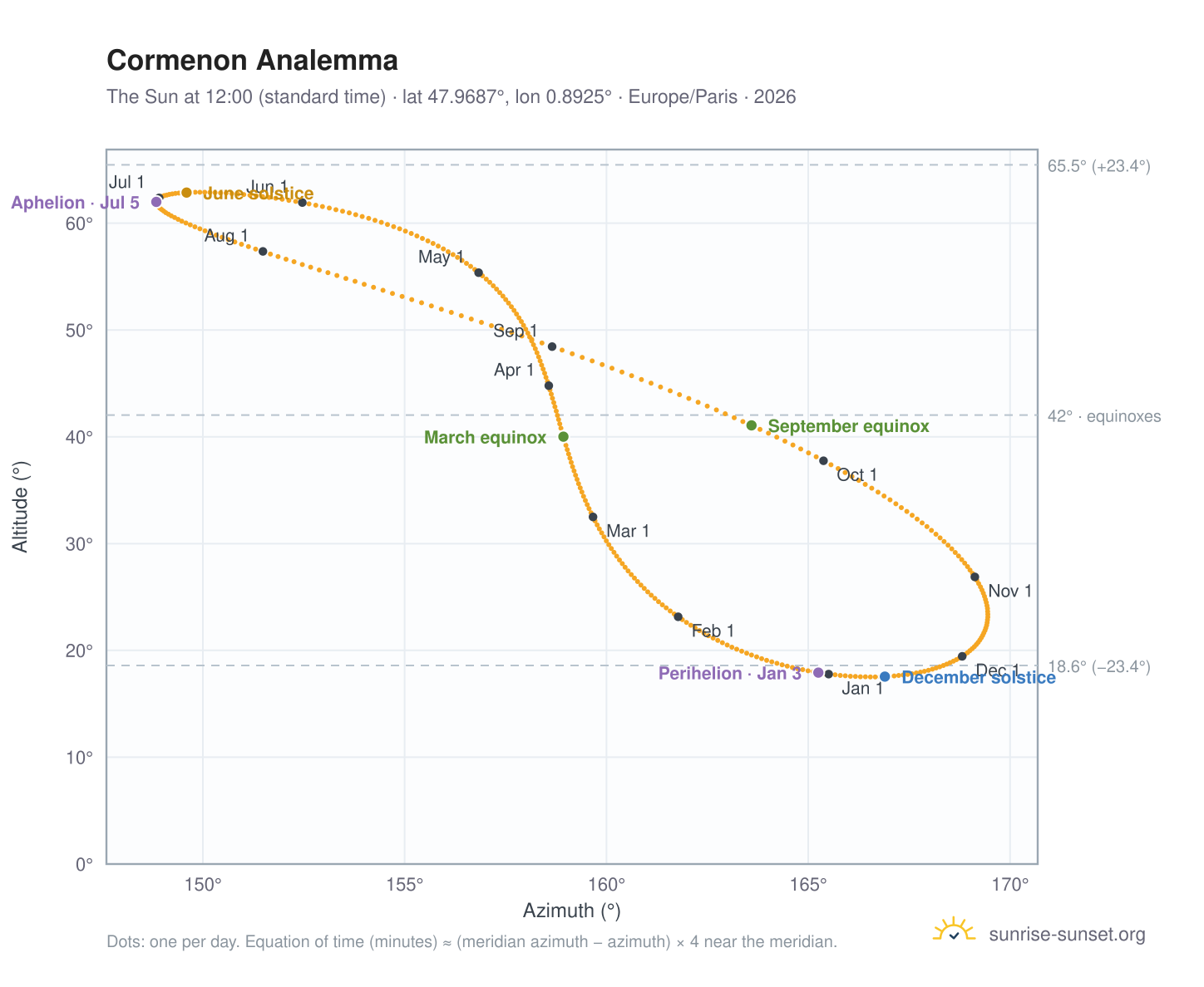 Cormenon analemma chart: the Sun at 12:00 (standard time) through the year