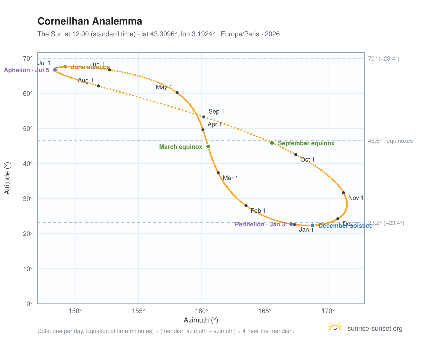 Corneilhan analemma chart: the Sun at 12:00 (standard time) through the year