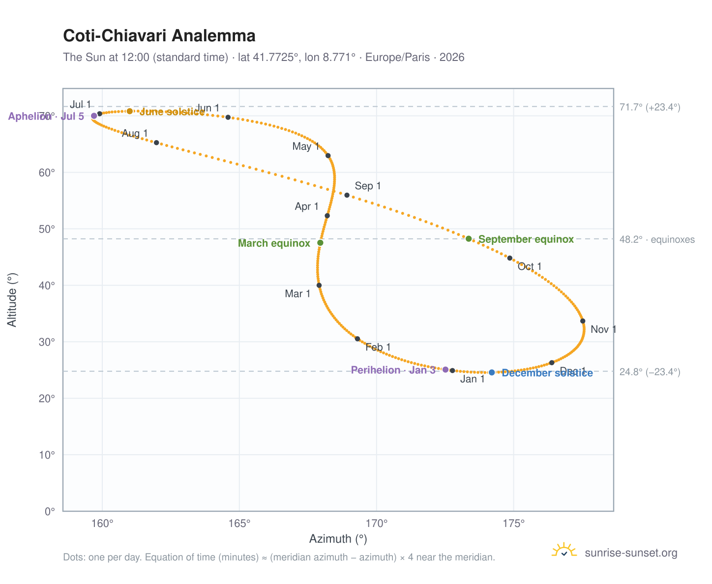 Coti-Chiavari analemma chart: the Sun at 12:00 (standard time) through the year