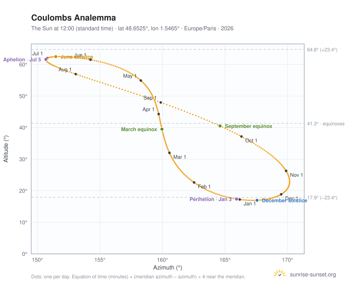 Coulombs analemma chart: the Sun at 12:00 (standard time) through the year
