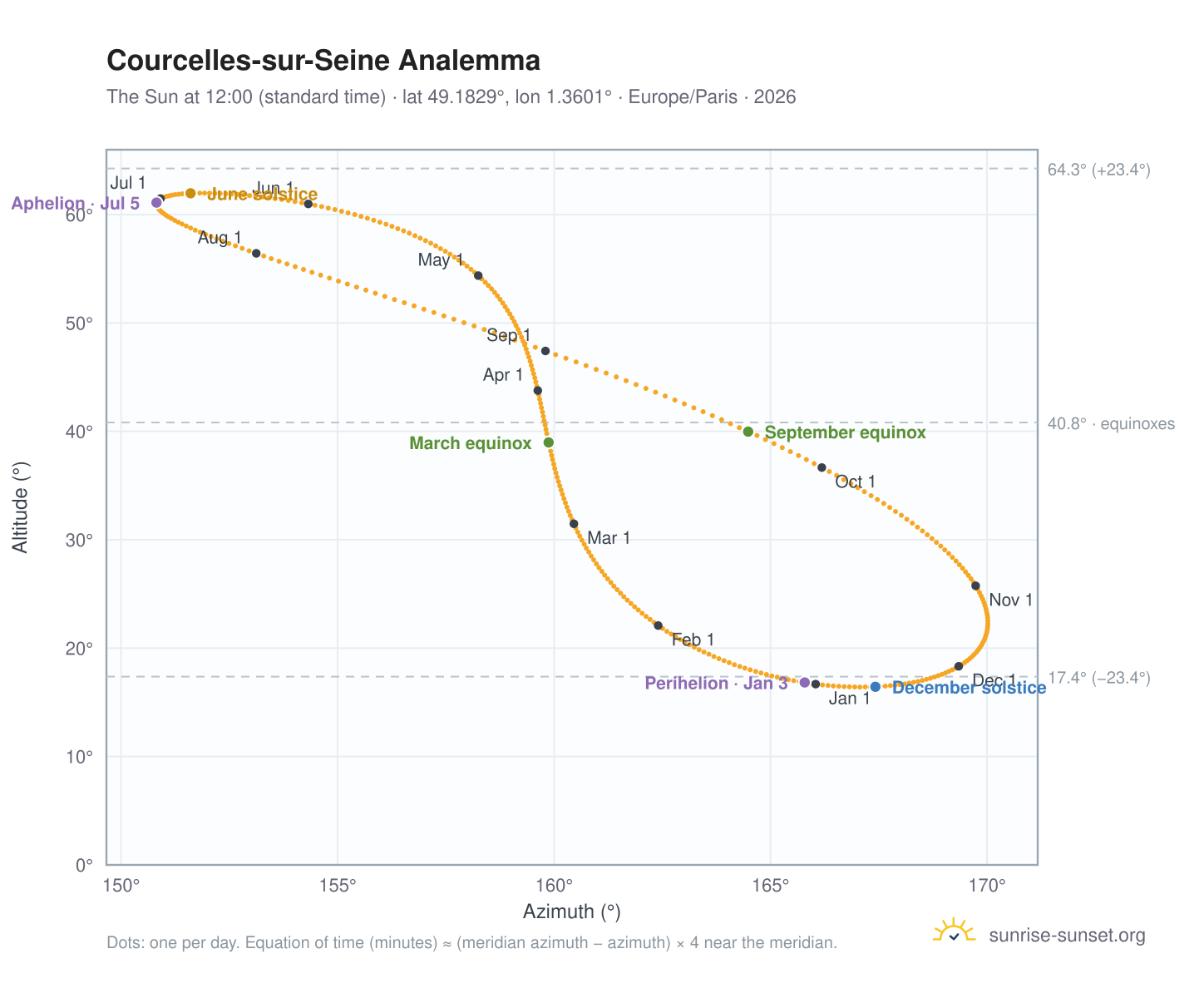 Courcelles-sur-Seine analemma chart: the Sun at 12:00 (standard time) through the year