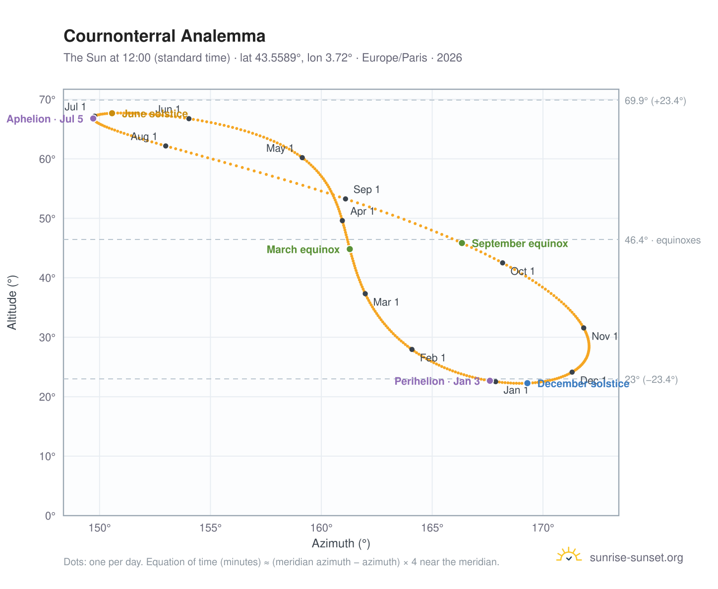 Cournonterral analemma chart: the Sun at 12:00 (standard time) through the year