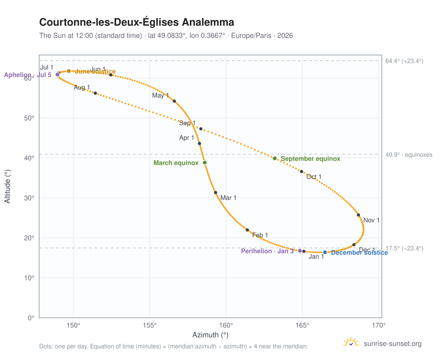 Courtonne-les-Deux-Églises analemma chart: the Sun at 12:00 (standard time) through the year