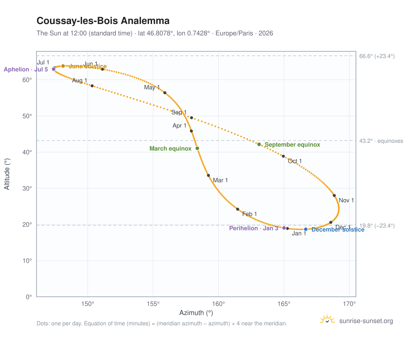 Coussay-les-Bois analemma chart: the Sun at 12:00 (standard time) through the year