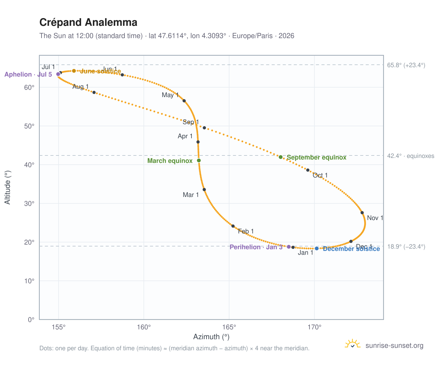 Crépand analemma chart: the Sun at 12:00 (standard time) through the year