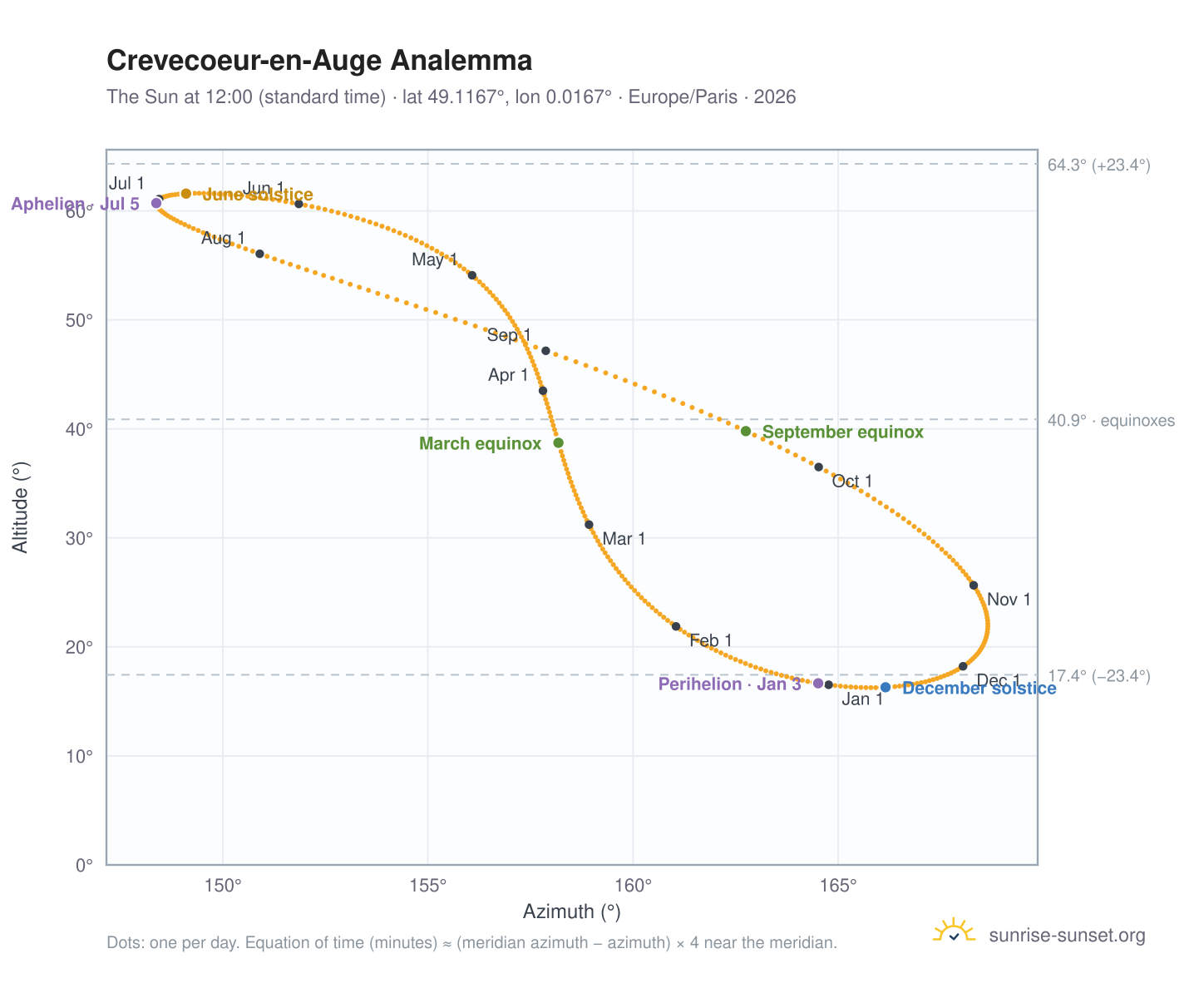 Crevecoeur-en-Auge analemma chart: the Sun at 12:00 (standard time) through the year