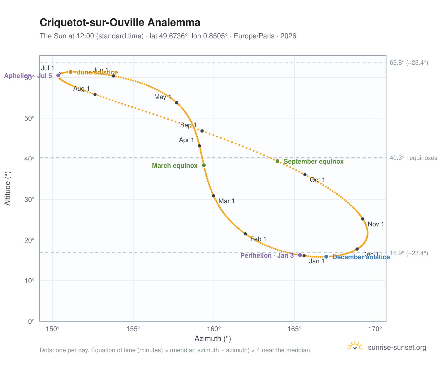 Criquetot-sur-Ouville analemma chart: the Sun at 12:00 (standard time) through the year