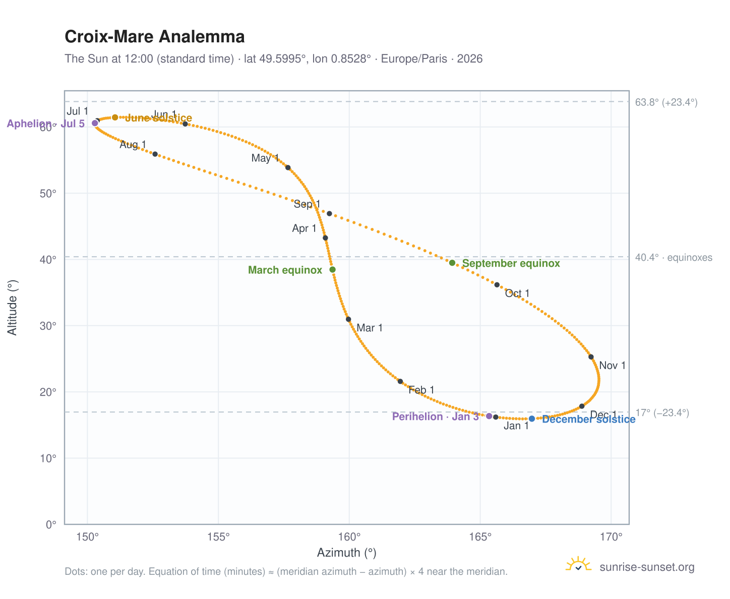 Croix-Mare analemma chart: the Sun at 12:00 (standard time) through the year
