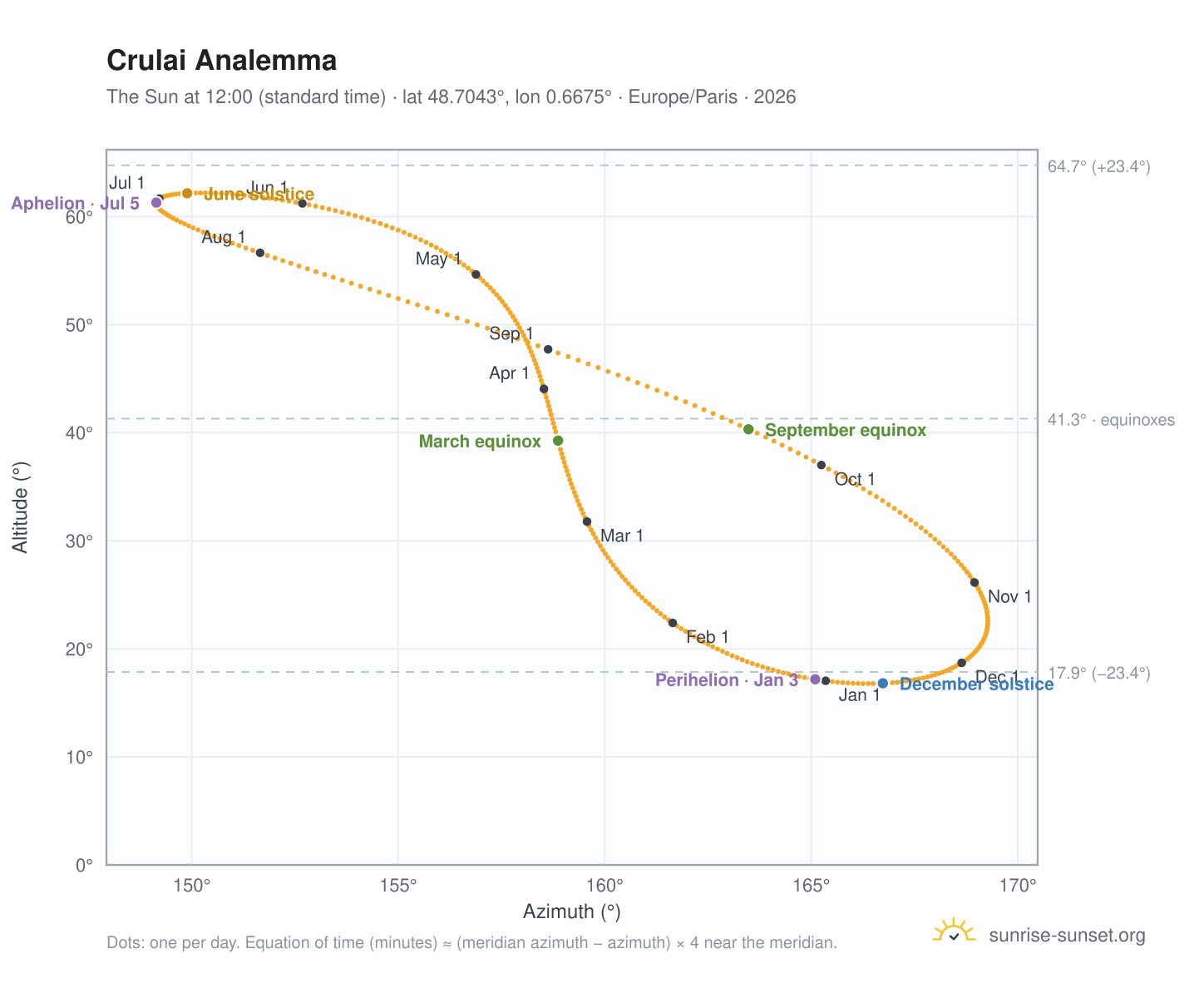 Crulai analemma chart: the Sun at 12:00 (standard time) through the year