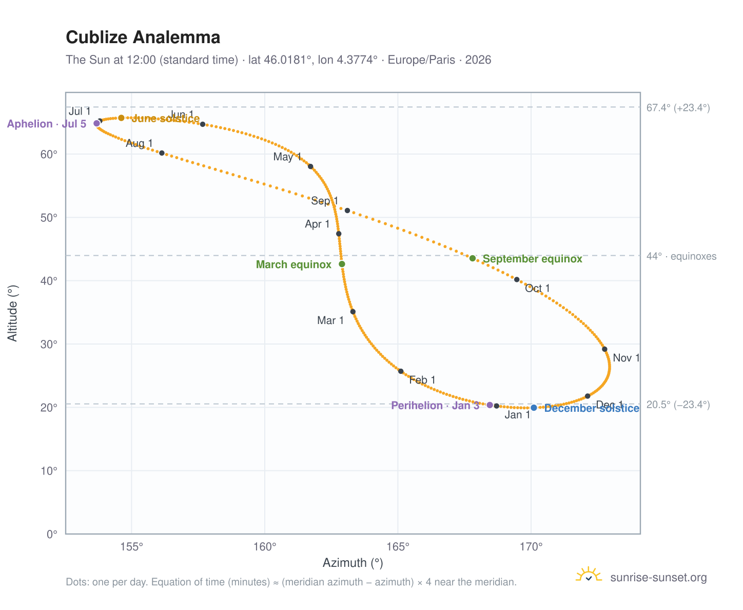 Cublize analemma chart: the Sun at 12:00 (standard time) through the year